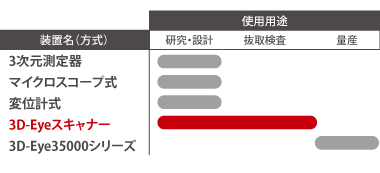 3D-Eyeスキャナーの位置づけ