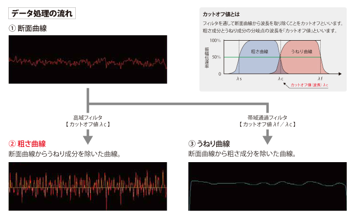 表面粗さの計測方法