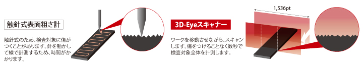 高速、高精度計測