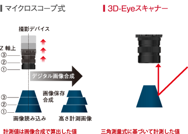 レーザ変位式・3D-Eyeスキャナ