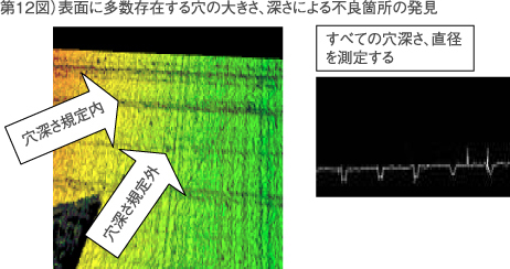 第12図）表面に多数存在する穴の大きさ、深さによる不良箇所の発見